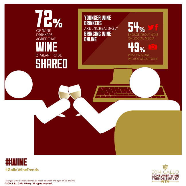 72% of wine drinkers agree that wine is meant to be shared. Younger wine drinkers are increasingly bringing wine online through social media and photos.