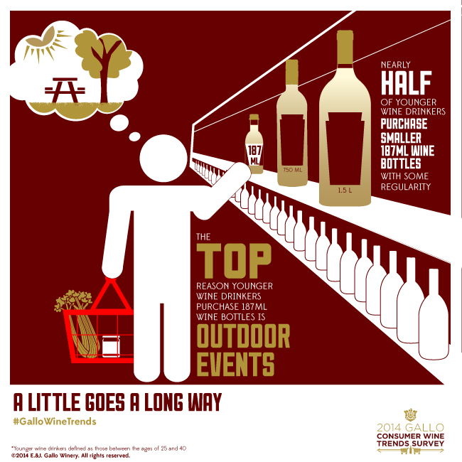 The Top Reason Younger Wine Drinkers Purchase 187ML wine bottles is outdoor events. Nearly half of younger wine drinkers purchase smaller 187ML wine bottles regularly.