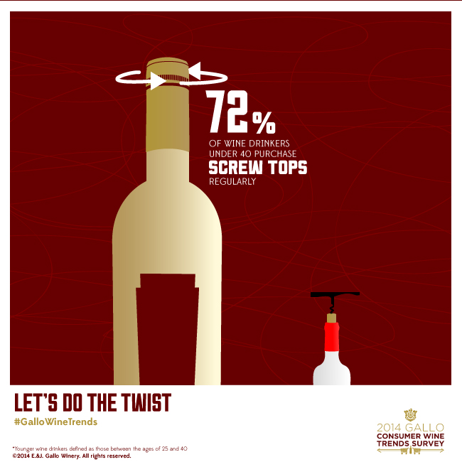 72% of wine drinkers under 40 purchase screw top wine regularly
