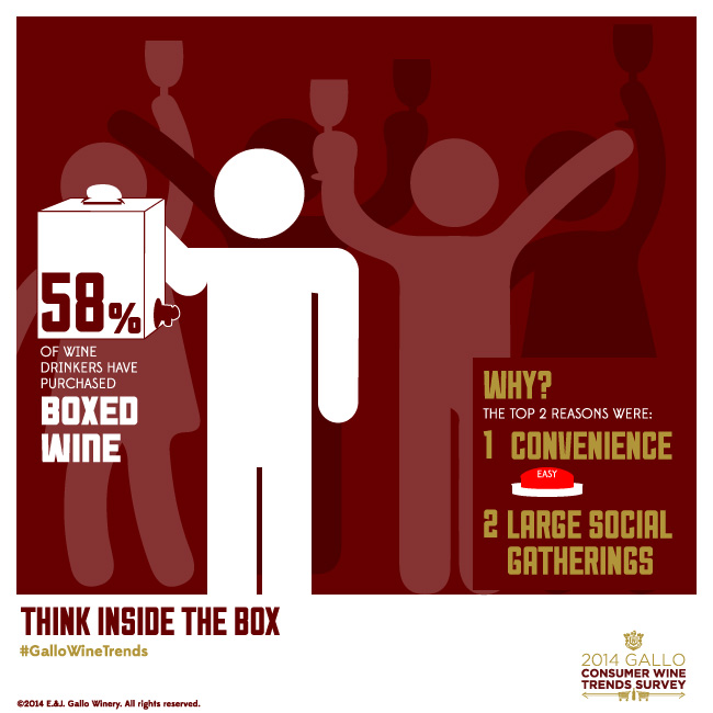 58% of wine drinkers have purchased boxed wine