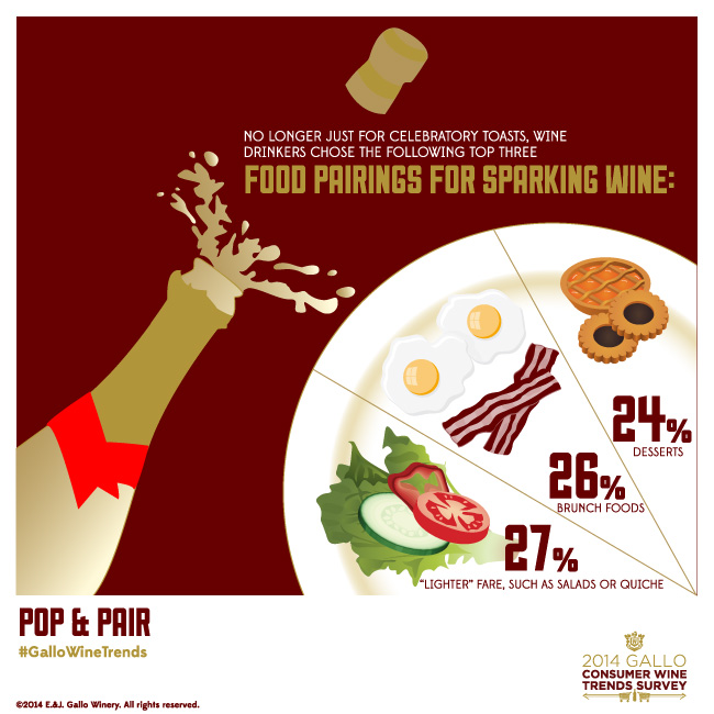 Desserts, brunch foods, and salads are the top three food pairings for sparkling wine