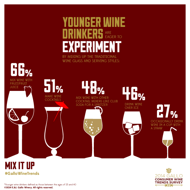 Younger wine drinkers are eager to experiment by mixing up traditional wine glass and serving styles: Mix wine with fruit, make wine cocktails, mix win with mixers like club soda, drink wine over ice, drink wine with a straw