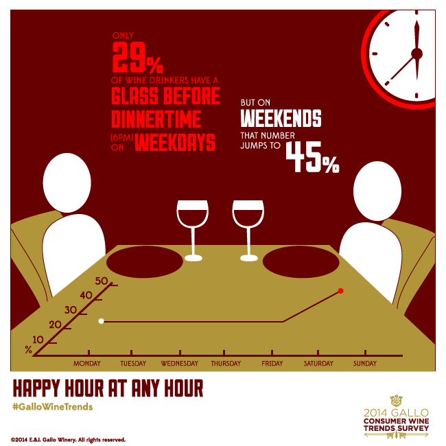 Only 29% of wine drinkers have a glass before dinnertime on weekdays, but on weekends that number jumps to 45%.